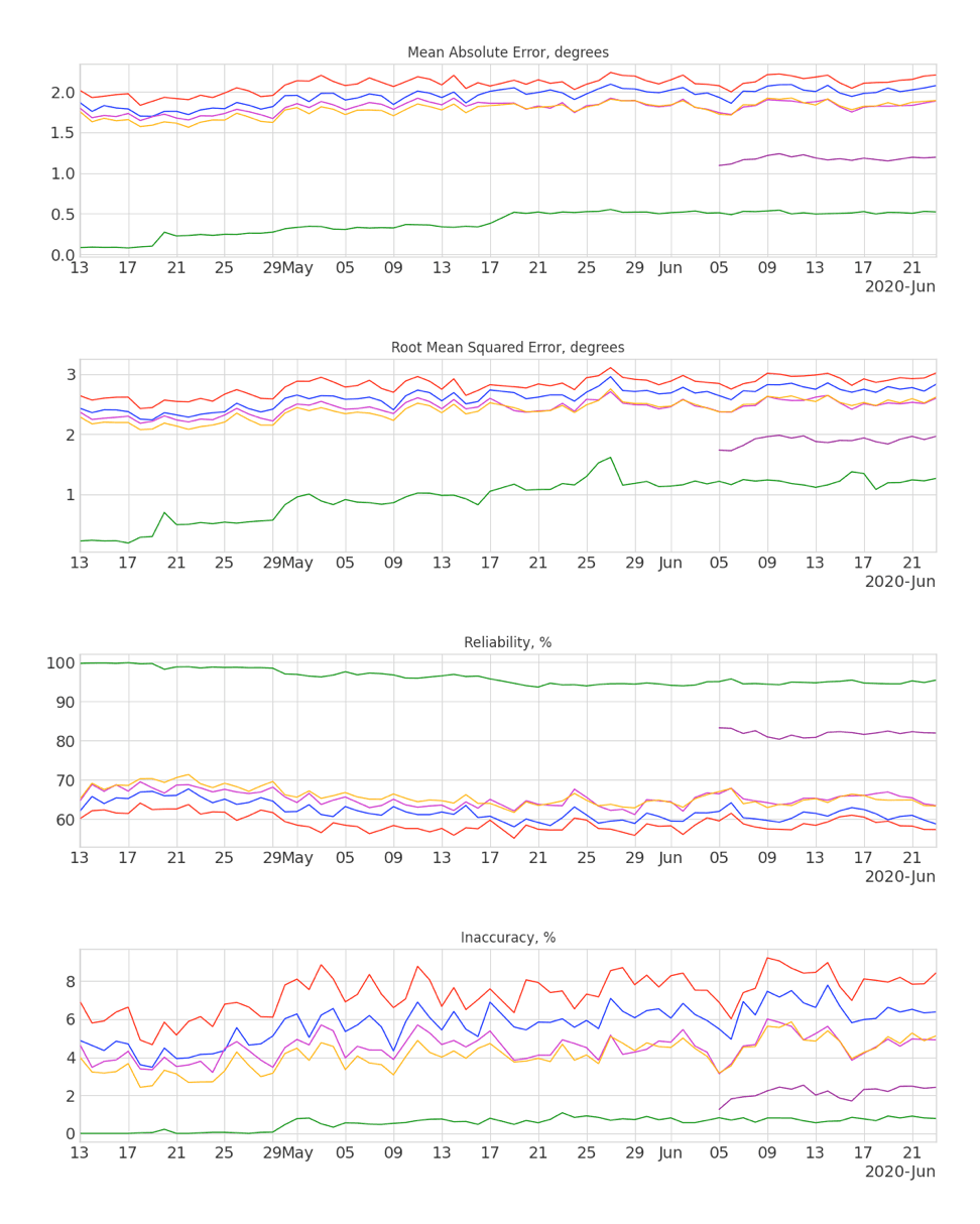 Accuracy weather data
