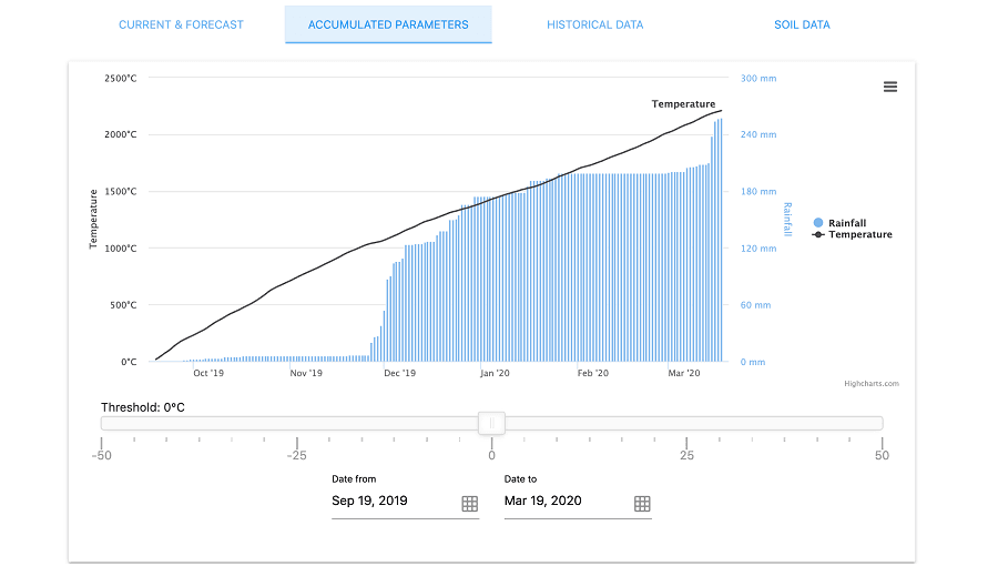 dashboard-update-accumulated-parameters-and-weather-history.png