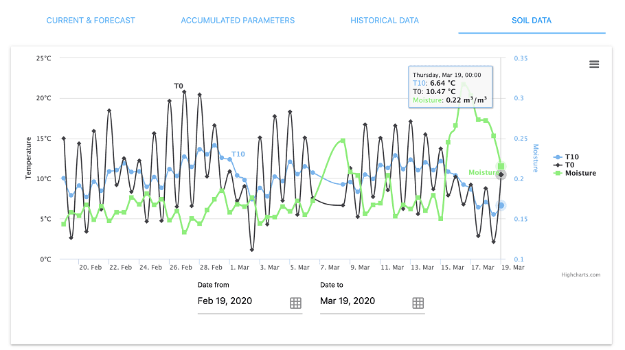 dashboard-update-current-and-historical-soil-data.png