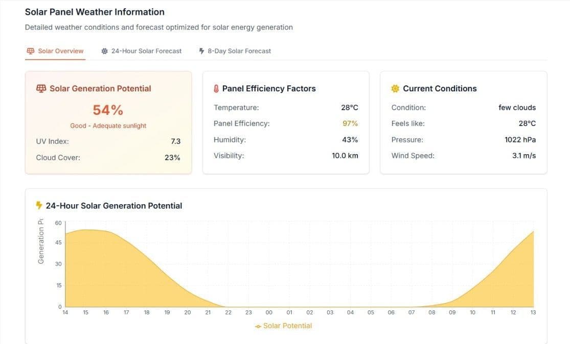 Energy dashboard
