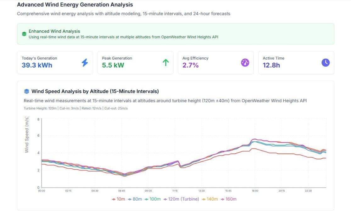 Energy dashboard