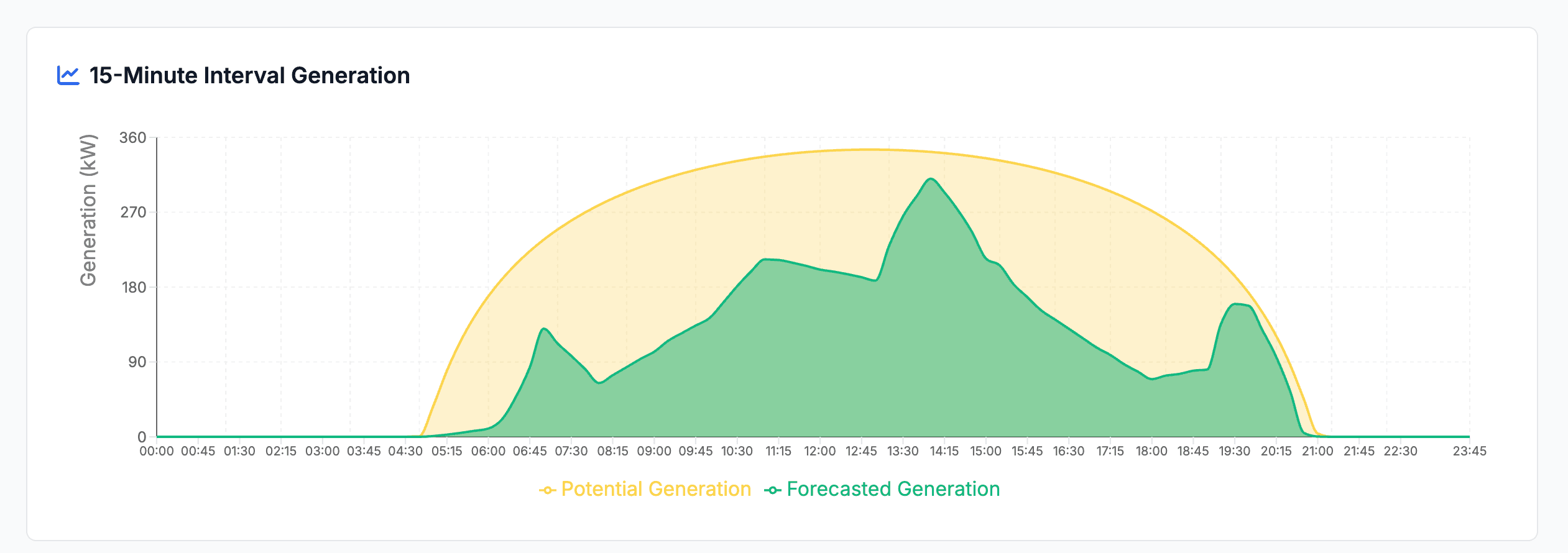Energy Dashboard solar 15min generation