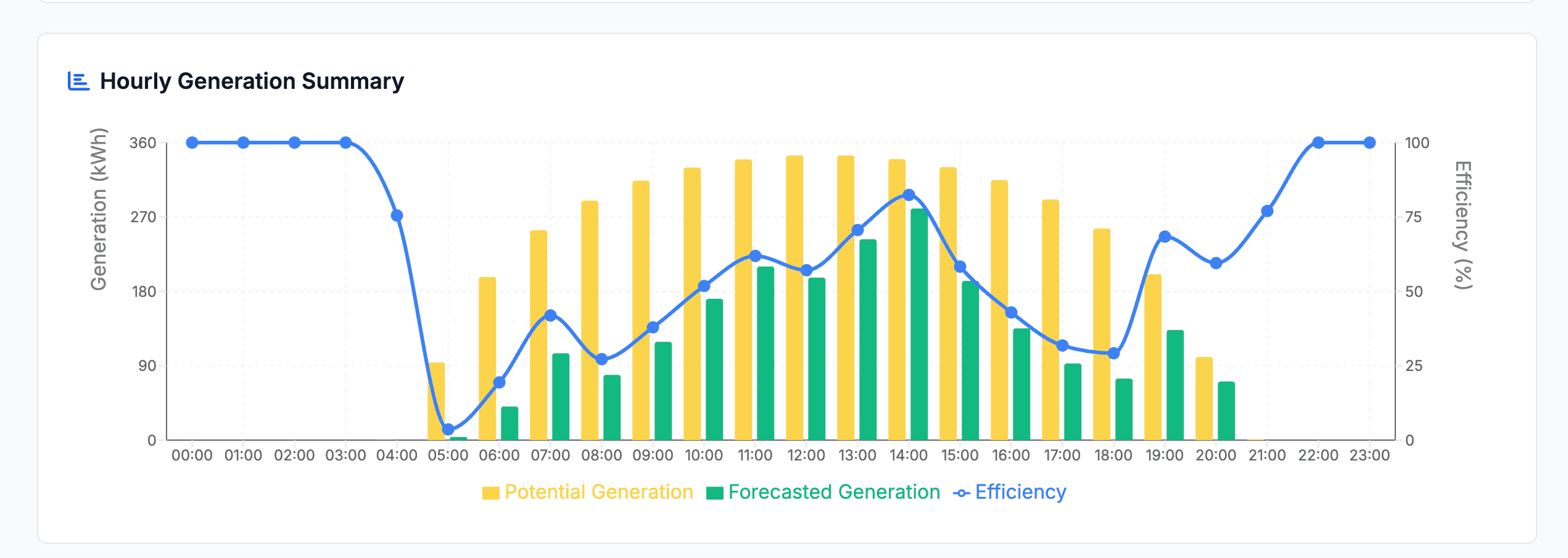 Energy Dashboard solar hourly generation