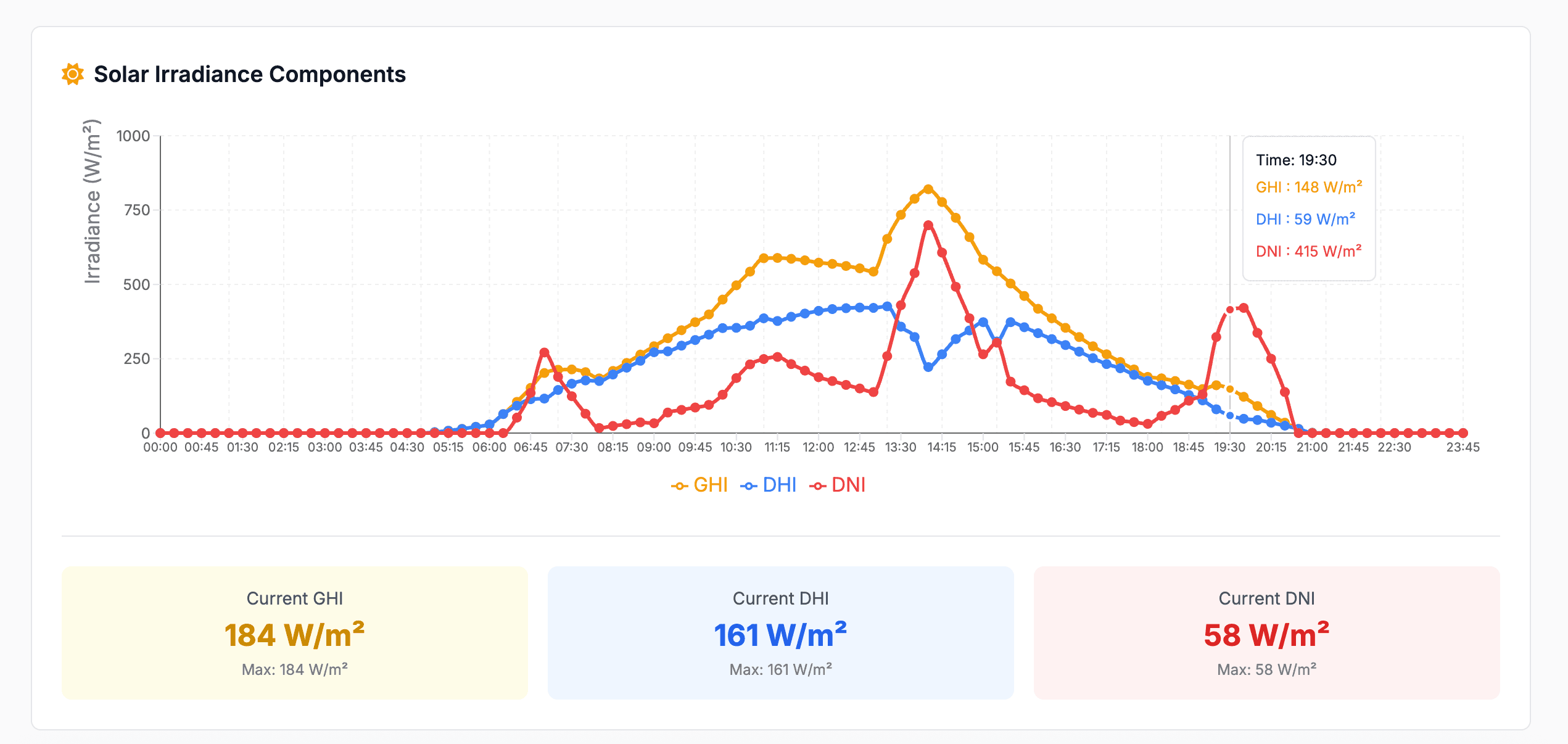 Energy Dashboard solar irradiance data