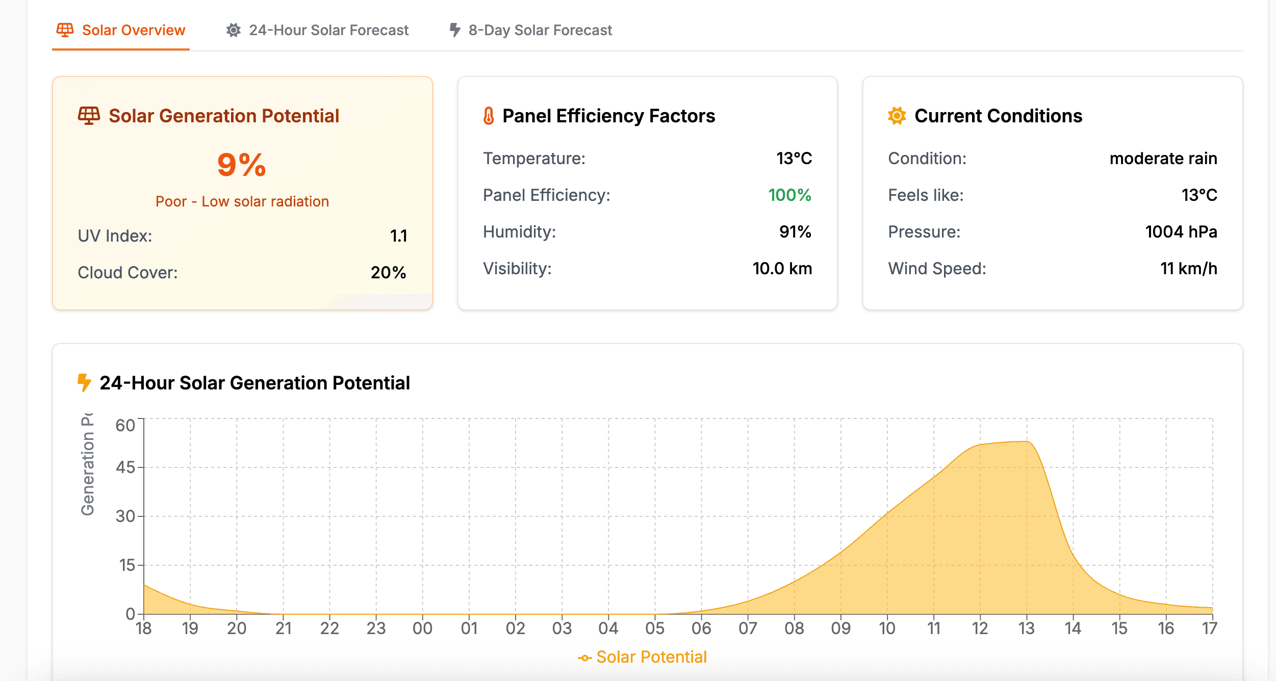 Energy Dashboard weather data for solar
