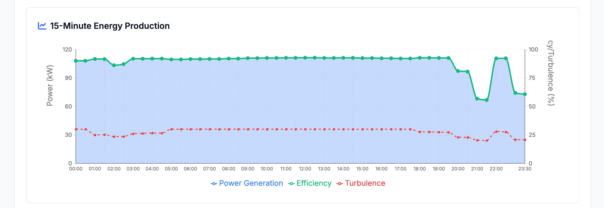 Energy Dashboard  wind 15min energy prediction