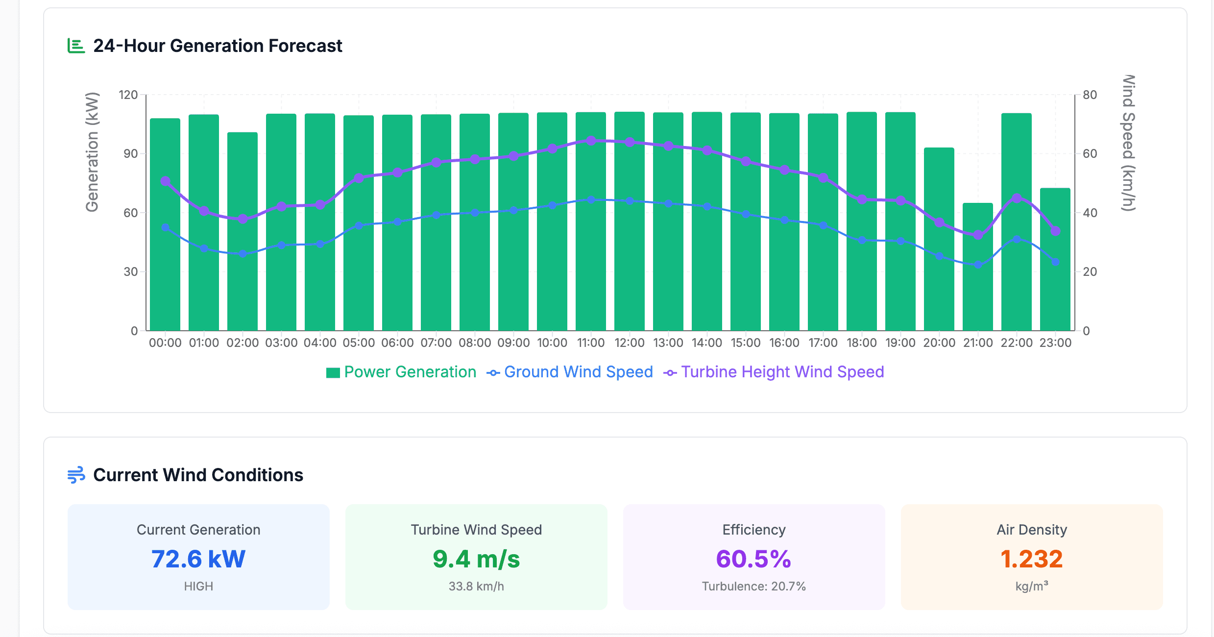 Energy Dashboard wind 24h generation