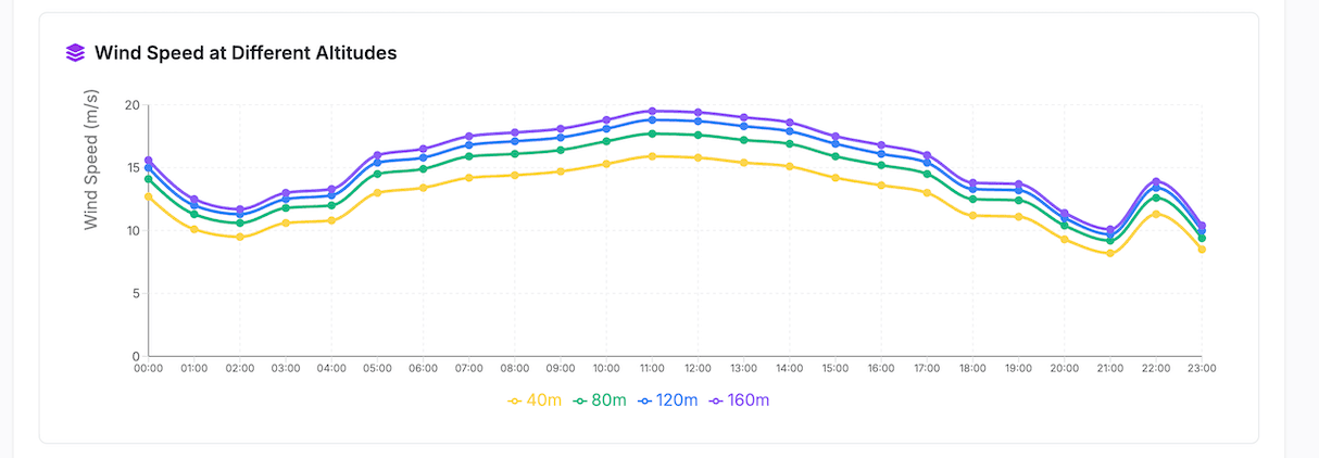 Energy Dashboard wind different altitudes