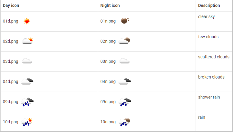 We have extended the list of supported languages for weather conditions